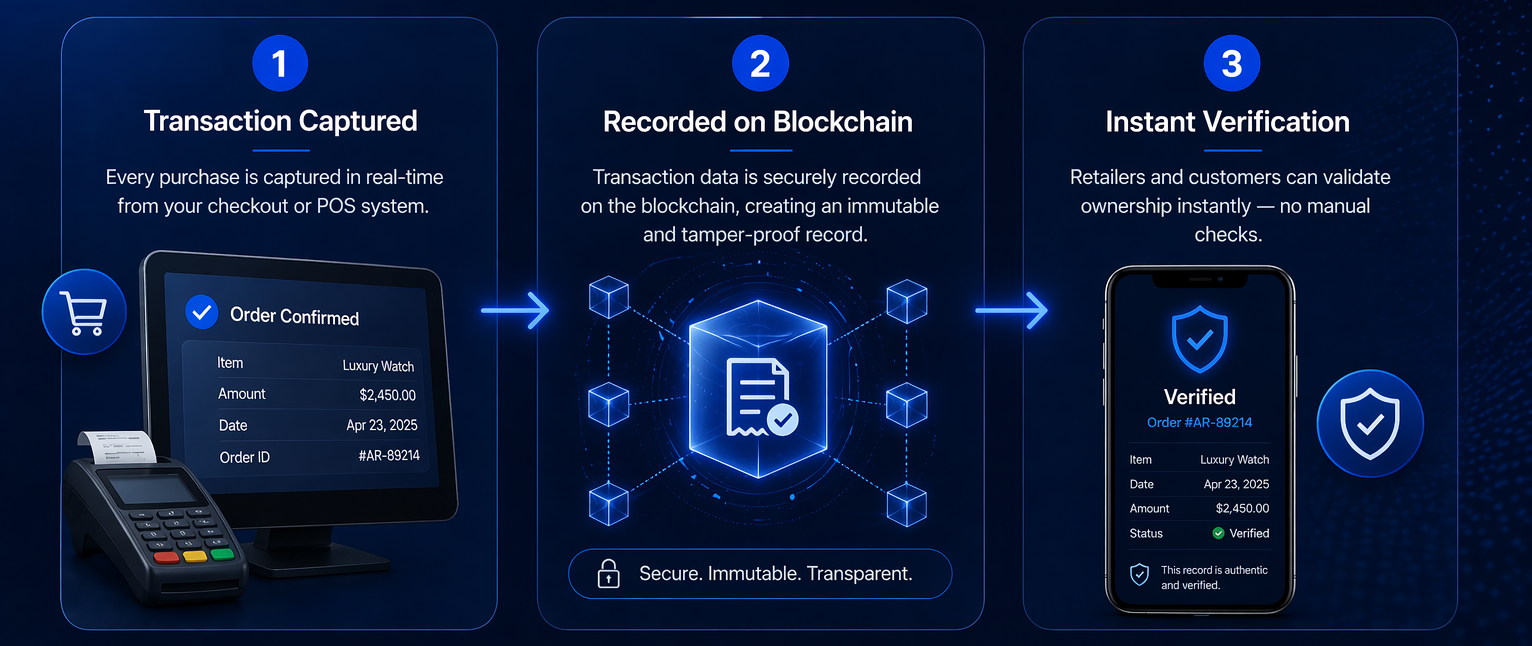 Authera process: transaction captured, recorded on blockchain and instantly verified